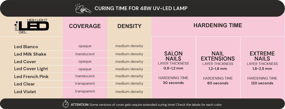 Led - curing time
