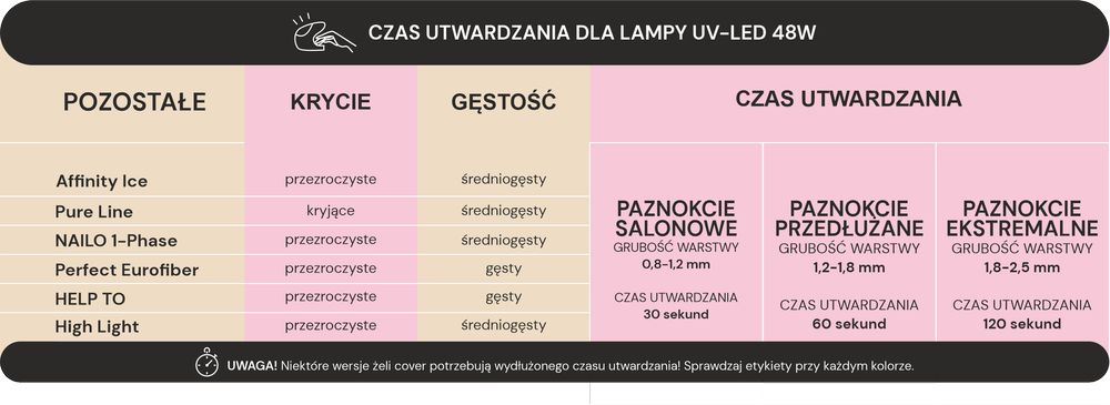 Pozostałe - czasy utwardzania